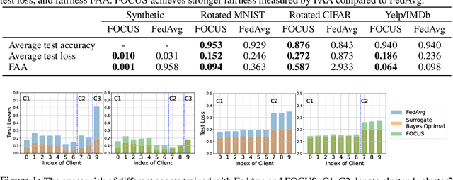 Figure 1 for FOCUS: Fairness via Agent-Awareness for Federated Learning on Heterogeneous Data