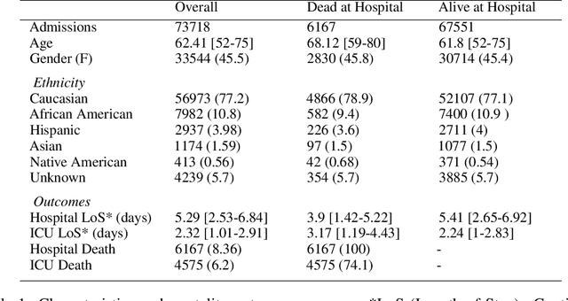 Figure 1 for Benchmarking machine learning models on eICU critical care dataset