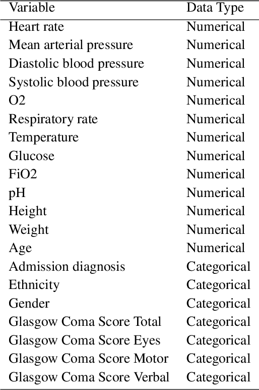 Figure 3 for Benchmarking machine learning models on eICU critical care dataset