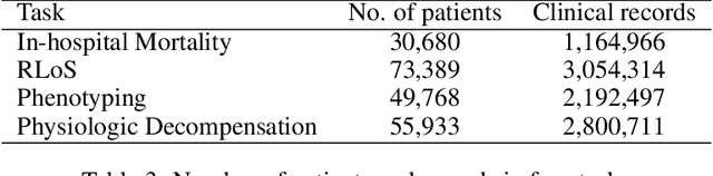 Figure 4 for Benchmarking machine learning models on eICU critical care dataset