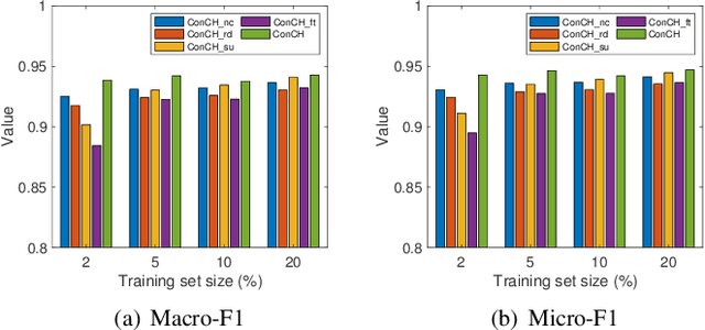 Figure 3 for Leveraging Meta-path Contexts for Classification in Heterogeneous Information Networks