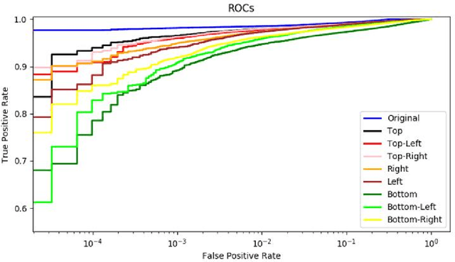 Figure 4 for Towards End-to-End Neural Face Authentication in the Wild -- Quantifying and Compensating for Directional Lighting Effects