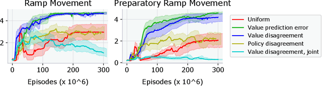 Figure 3 for AutoDIME: Automatic Design of Interesting Multi-Agent Environments