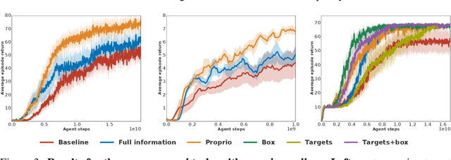 Figure 3 for Information asymmetry in KL-regularized RL
