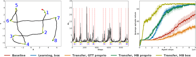 Figure 4 for Information asymmetry in KL-regularized RL