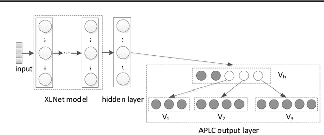 Figure 1 for Pretrained Generalized Autoregressive Model with Adaptive Probabilistic Label Clusters for Extreme Multi-label Text Classification