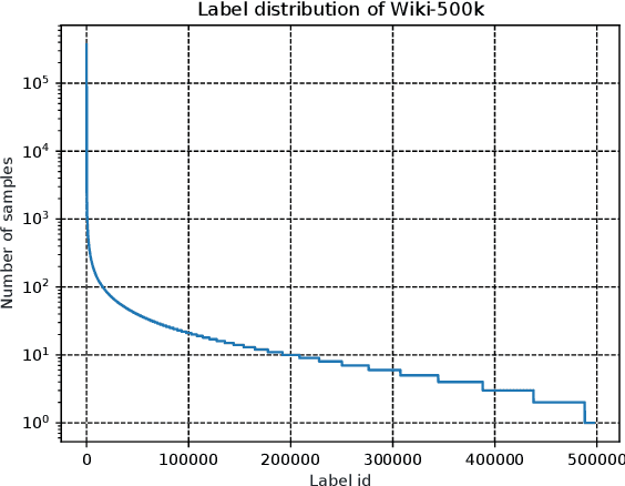 Figure 3 for Pretrained Generalized Autoregressive Model with Adaptive Probabilistic Label Clusters for Extreme Multi-label Text Classification