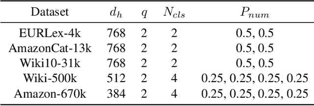 Figure 4 for Pretrained Generalized Autoregressive Model with Adaptive Probabilistic Label Clusters for Extreme Multi-label Text Classification
