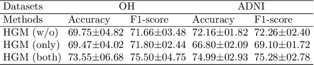 Figure 4 for A Heterogeneous Graph Based Framework for Multimodal Neuroimaging Fusion Learning