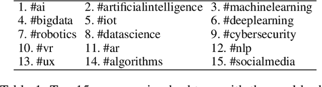Figure 1 for Tweeting AI: Perceptions of Lay vs Expert Twitterati