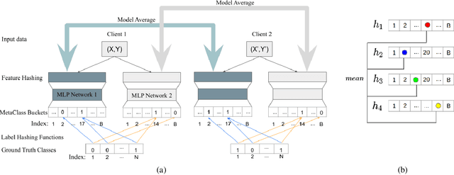 Figure 1 for Federated Multiple Label Hashing (FedMLH): Communication Efficient Federated Learning on Extreme Classification Tasks
