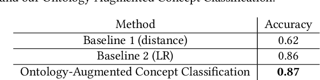 Figure 3 for JSI at the FinSim-2 task: Ontology-Augmented Financial Concept Classification