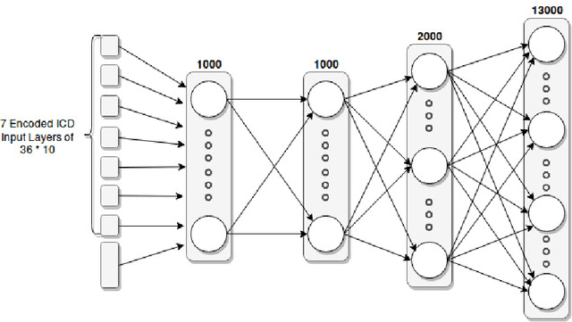 Figure 1 for Intelligent EHRs: Predicting Procedure Codes From Diagnosis Codes