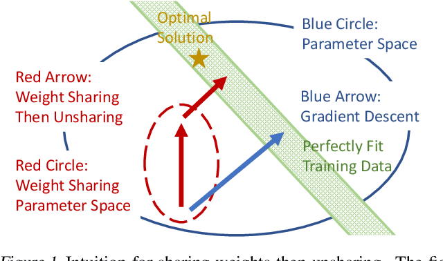 Figure 1 for Speeding up Deep Model Training by Sharing Weights and Then Unsharing
