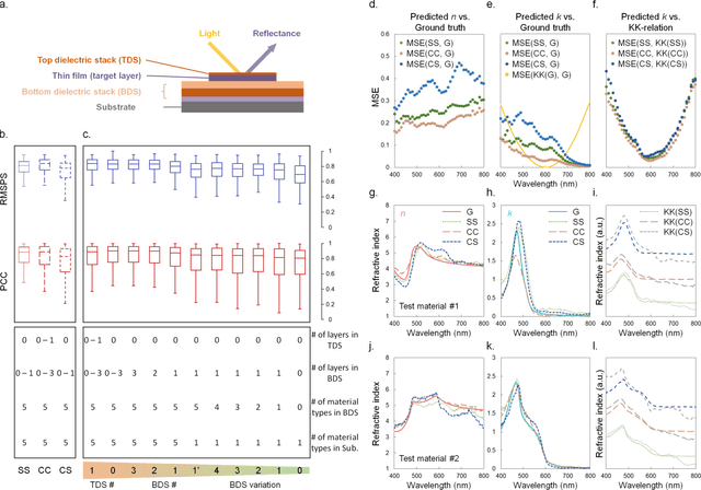 Figure 4 for EllipsoNet: Deep-learning-enabled optical ellipsometry for complex thin films