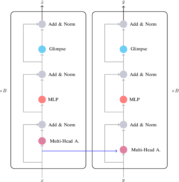 Figure 3 for A Transformer-based joint-encoding for Emotion Recognition and Sentiment Analysis