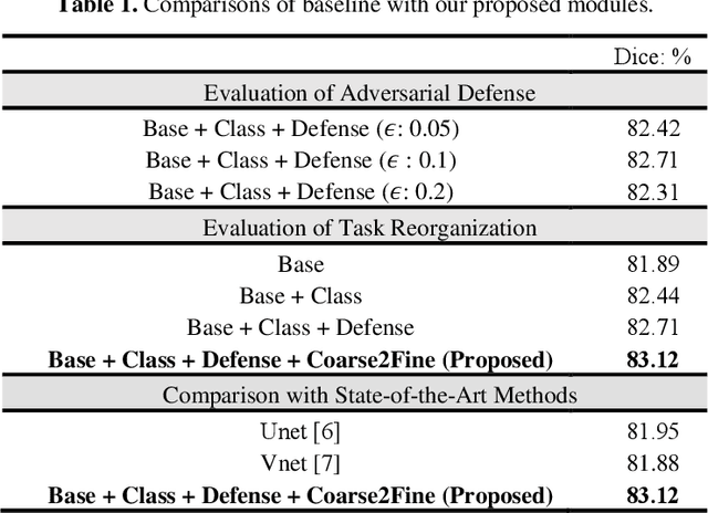 Figure 2 for Brain MR Image Segmentation in Small Dataset with Adversarial Defense and Task Reorganization