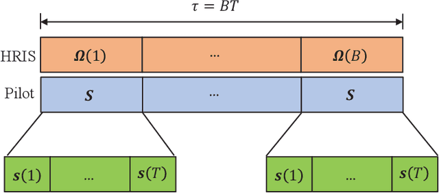 Figure 4 for Channel Estimation with Hybrid Reconfigurable Intelligent Metasurfaces