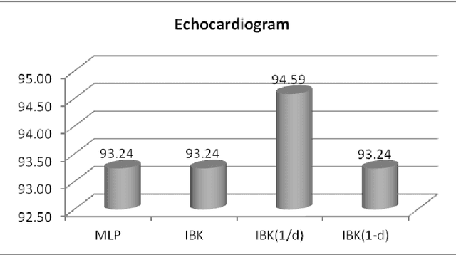 Figure 3 for Comparative Study of Instance Based Learning and Back Propagation for Classification Problems