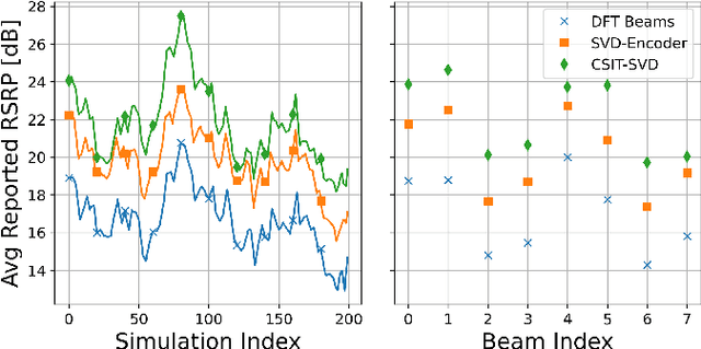 Figure 3 for Massive MIMO Beam Management in Sub-6 GHz 5G NR