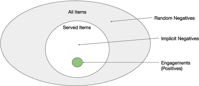 Figure 3 for Lessons Learned Addressing Dataset Bias in Model-Based Candidate Generation at Twitter