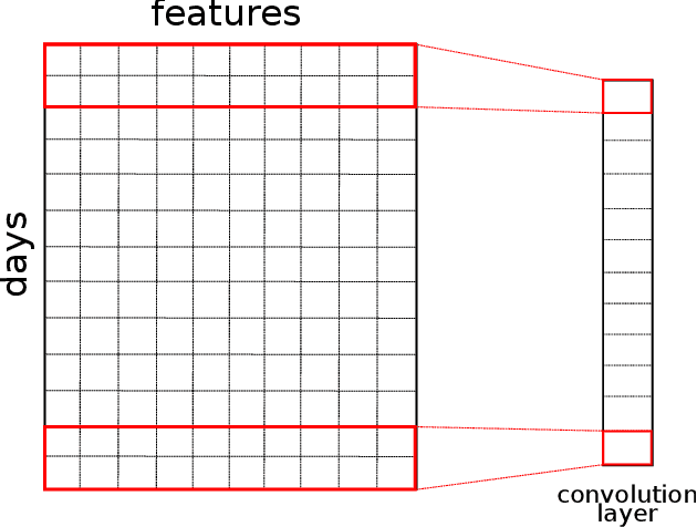 Figure 2 for Combining expert knowledge and neural networks to model environmental stresses in agriculture