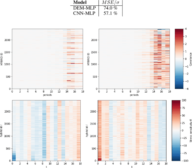 Figure 3 for Combining expert knowledge and neural networks to model environmental stresses in agriculture