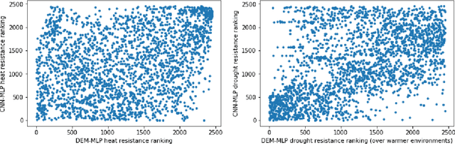 Figure 4 for Combining expert knowledge and neural networks to model environmental stresses in agriculture