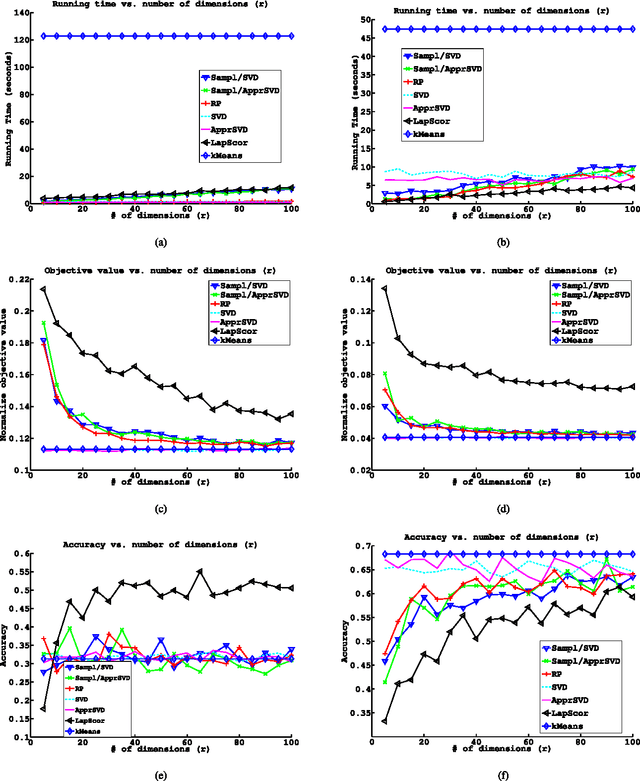 Figure 2 for Randomized Dimensionality Reduction for k-means Clustering
