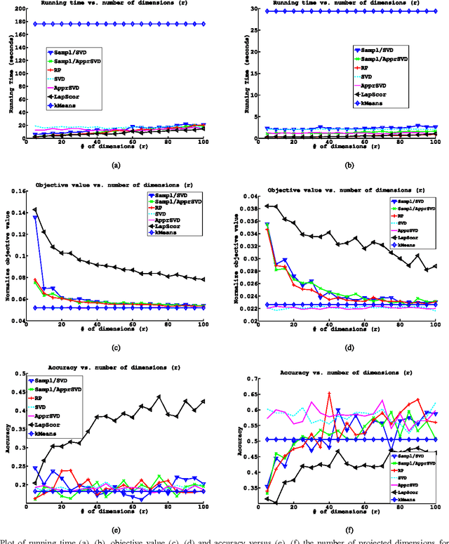 Figure 3 for Randomized Dimensionality Reduction for k-means Clustering