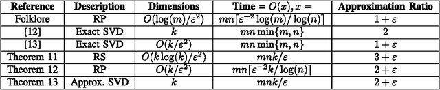 Figure 4 for Randomized Dimensionality Reduction for k-means Clustering