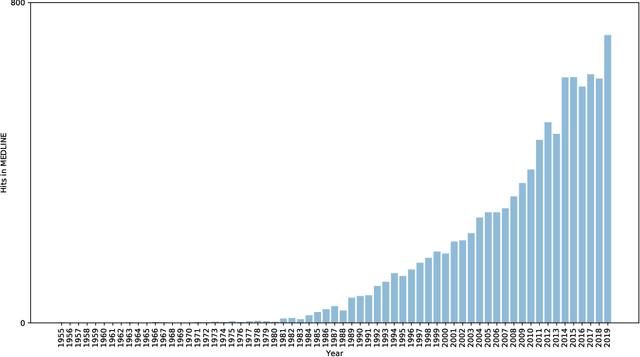 Figure 3 for Discovering associations in COVID-19 related research papers