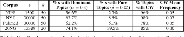Figure 1 for A provable SVD-based algorithm for learning topics in dominant admixture corpus