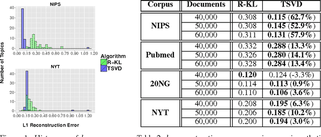 Figure 2 for A provable SVD-based algorithm for learning topics in dominant admixture corpus