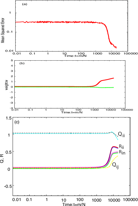 Figure 2 for Analysis of Dropout in Online Learning
