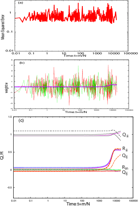 Figure 3 for Analysis of Dropout in Online Learning