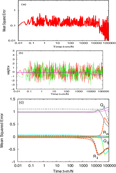 Figure 4 for Analysis of Dropout in Online Learning