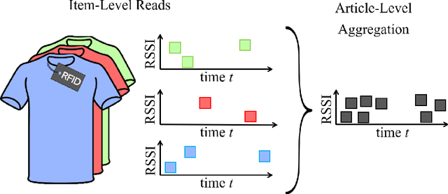 Figure 1 for RFID-based Article-to-Fixture Predictions in Real-World Fashion Stores