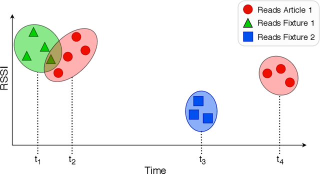 Figure 3 for RFID-based Article-to-Fixture Predictions in Real-World Fashion Stores