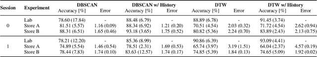 Figure 4 for RFID-based Article-to-Fixture Predictions in Real-World Fashion Stores