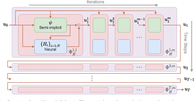 Figure 2 for Semi-Implicit Neural Solver for Time-dependent Partial Differential Equations