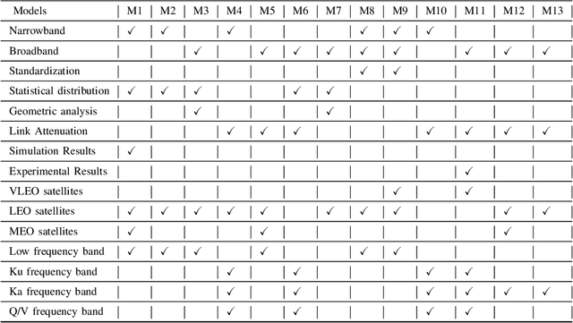 Figure 3 for An Overview of Channel Models for NGSO Satellites