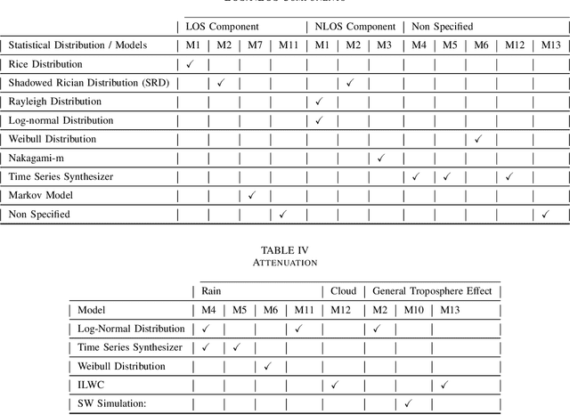 Figure 4 for An Overview of Channel Models for NGSO Satellites