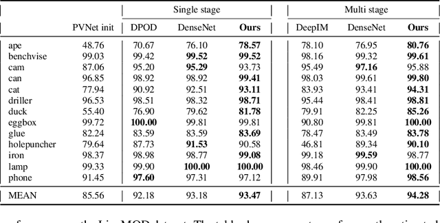 Figure 2 for Spatial Attention Improves Iterative 6D Object Pose Estimation