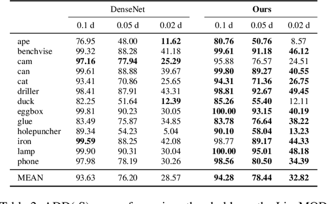 Figure 4 for Spatial Attention Improves Iterative 6D Object Pose Estimation
