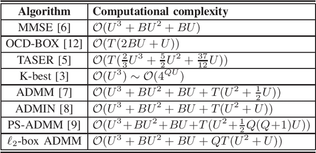 Figure 4 for On the design of Massive MIMO-QAM detector via $\ell_2$-Box ADMM approach