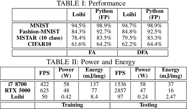 Figure 4 for In-Hardware Learning of Multilayer Spiking Neural Networks on a Neuromorphic Processor