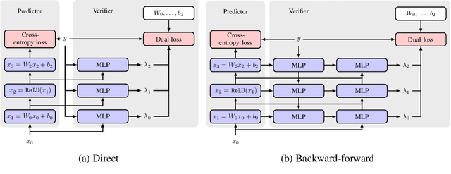 Figure 1 for Training verified learners with learned verifiers