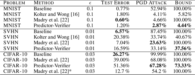 Figure 2 for Training verified learners with learned verifiers