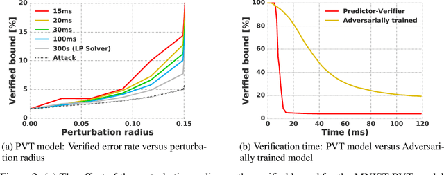Figure 3 for Training verified learners with learned verifiers